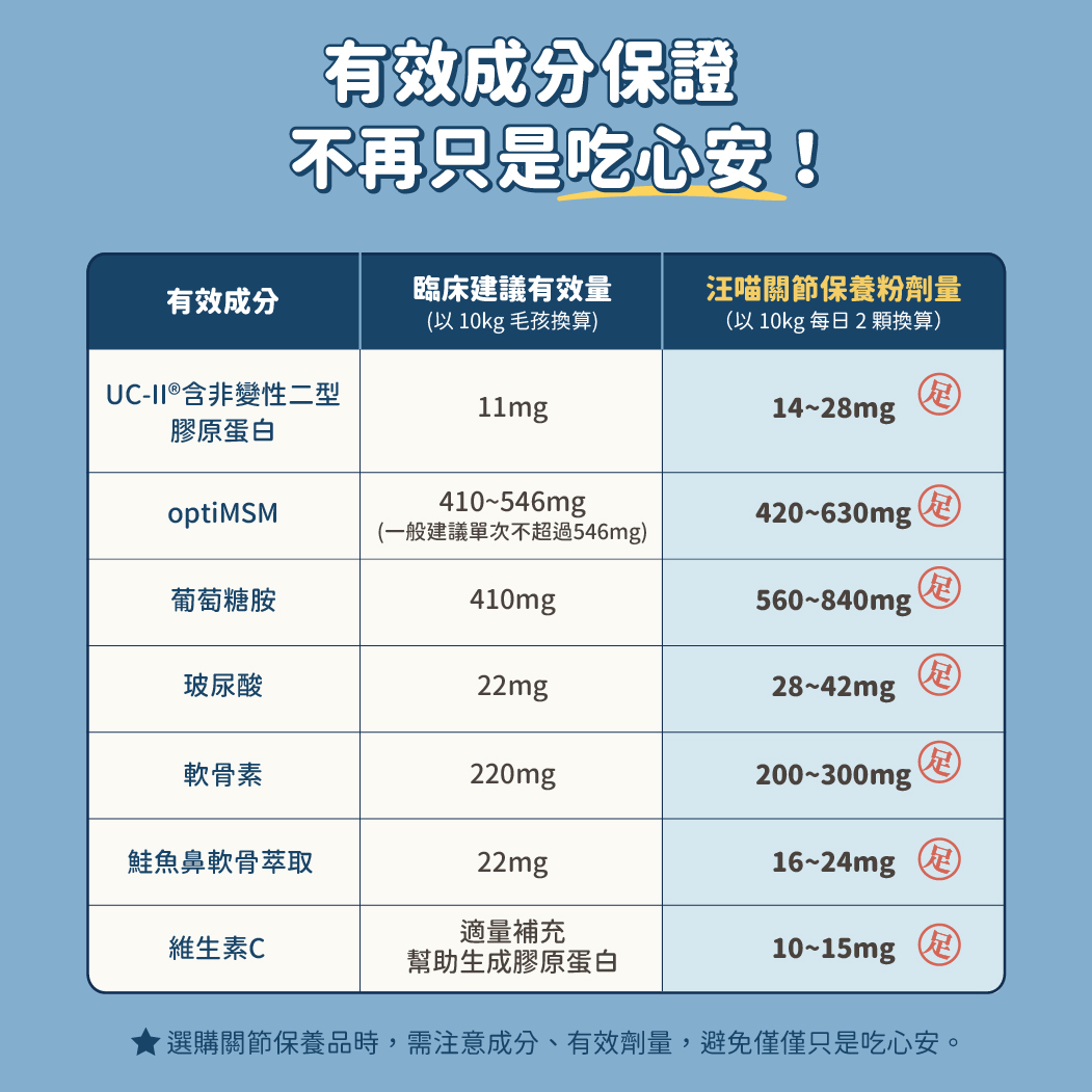 UC-II關節保養粉(MSM加強配方) 圖 2